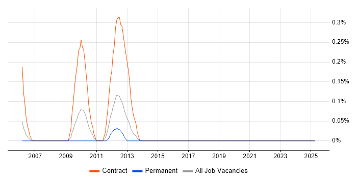 Job vacancy trend for Retail Banking Business Analyst in South Wales Job vacancy trend for Retail Banking Business Analyst in South Wales