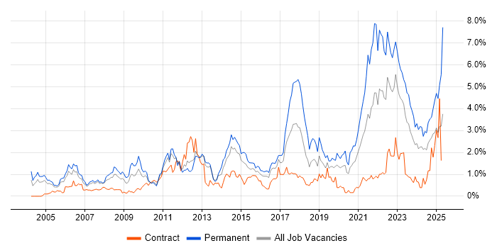 Job vacancy trend for Retail in South Wales Job vacancy trend for Retail in South Wales