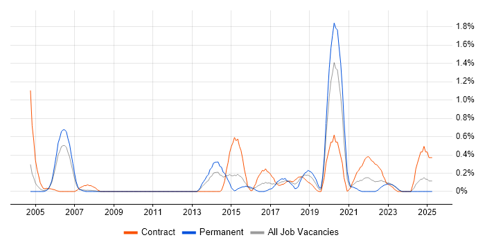 Job vacancy trend for Reverse Engineering in South Wales