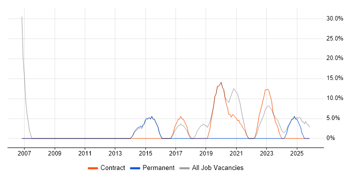 Active Directory job vacancy trend in Rhondda Cynon Taff