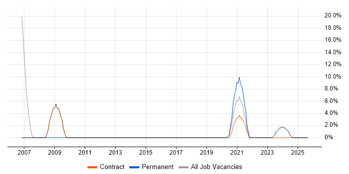 Asset Management job vacancy trend in Rhondda Cynon Taff Asset Management job vacancy trend in Rhondda Cynon Taff