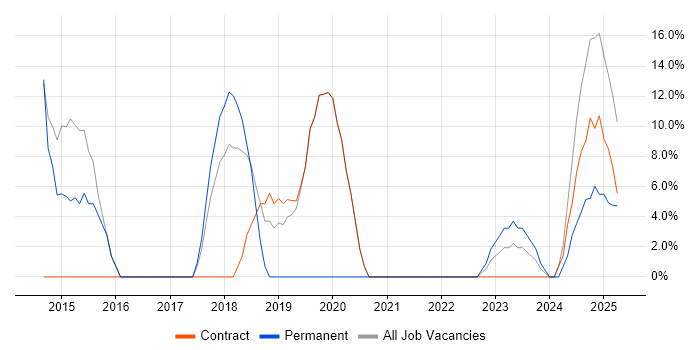 Job vacancy trend for Cisco in Rhondda Cynon Taff Job vacancy trend for Cisco in Rhondda Cynon Taff