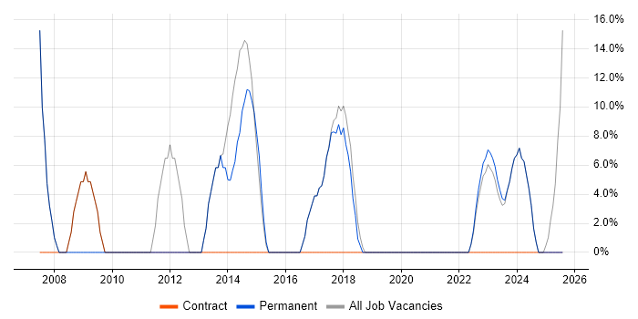Job vacancy trend for C# in Rhondda Cynon Taff Job vacancy trend for C# in Rhondda Cynon Taff