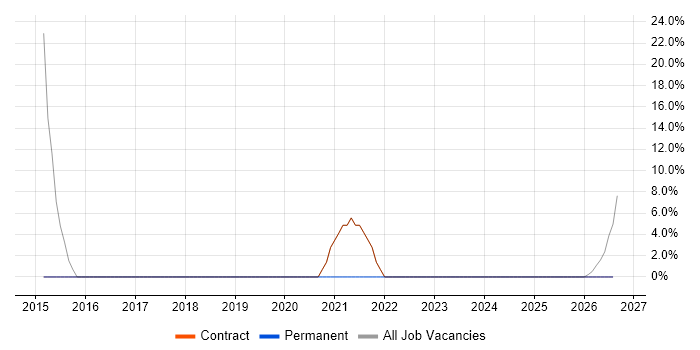 DBS Check job vacancy trend in Rhondda Cynon Taff