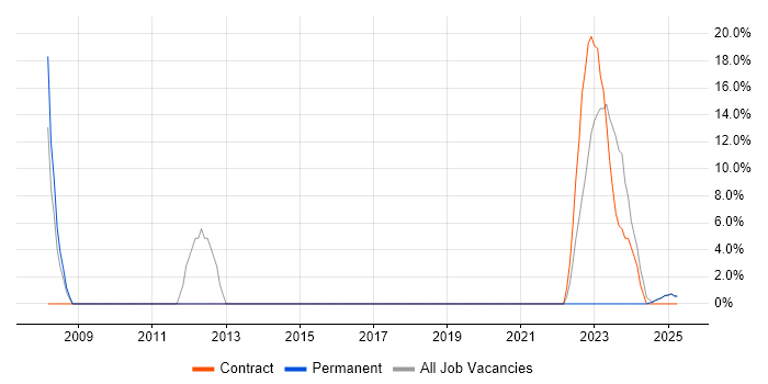 Job vacancy trend for Driving Licence in Rhondda Cynon Taff Job vacancy trend for Driving Licence in Rhondda Cynon Taff
