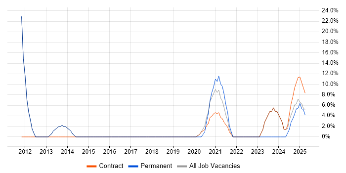 Job vacancy trend for Finance in Rhondda Cynon Taff Job vacancy trend for Finance in Rhondda Cynon Taff