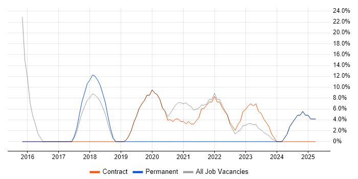 Job vacancy trend for Microsoft 365 in Rhondda Cynon Taff Job vacancy trend for Microsoft 365 in Rhondda Cynon Taff