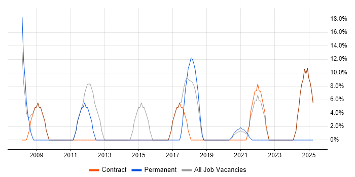 Job vacancy trend for Microsoft Office in Rhondda Cynon Taff Job vacancy trend for Microsoft Office in Rhondda Cynon Taff
