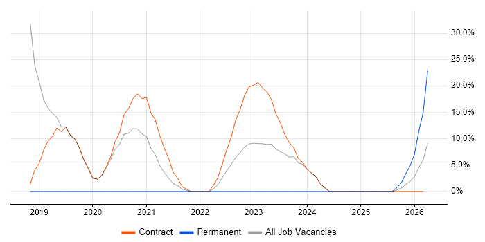 NHS job vacancy trend in Rhondda Cynon Taff