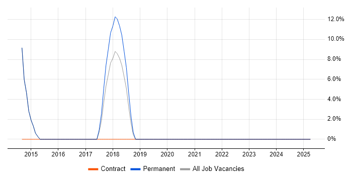 Job vacancy trend for 2nd Line Support in Pontypridd