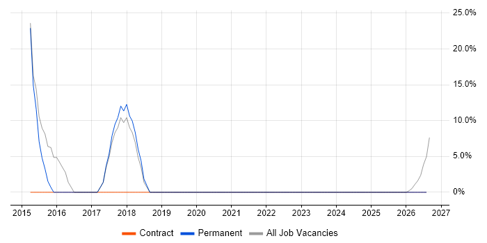 Administrator job vacancy trend in Pontypridd
