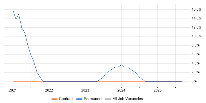 Asset Management job vacancy trend in Pontypridd