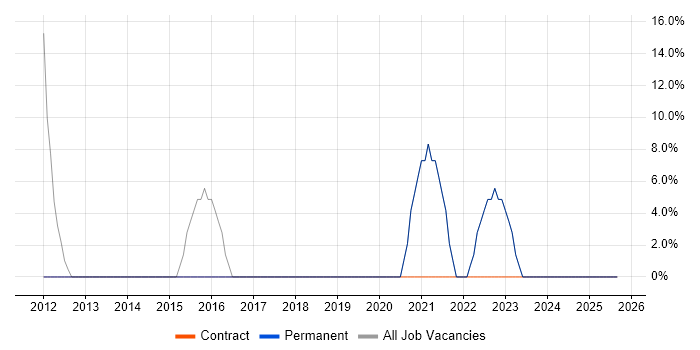 Change Management job vacancy trend in Pontypridd
