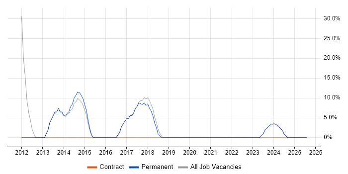 Job vacancy trend for C# in Pontypridd
