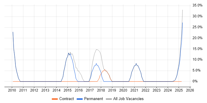 Job vacancy trend for Customer Service in Pontypridd