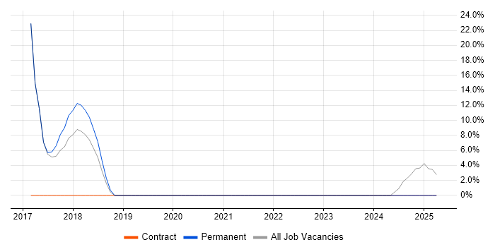 Job vacancy trend for ERP in Pontypridd
