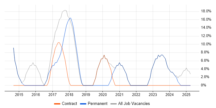 Job vacancy trend for Microsoft in Pontypridd Job vacancy trend for Microsoft in Pontypridd