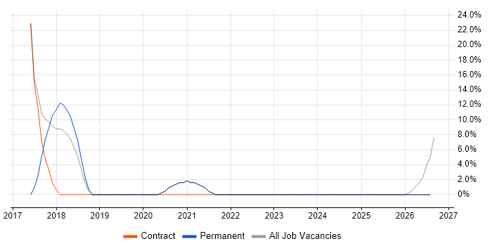 Microsoft Office job vacancy trend in Pontypridd