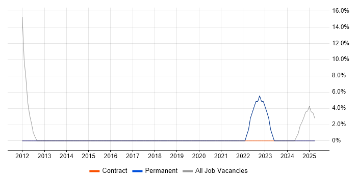Job vacancy trend for Public Sector in Pontypridd