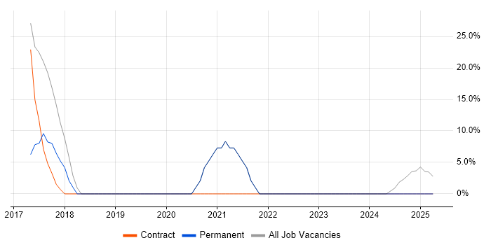Job vacancy trend for Service Delivery in Pontypridd