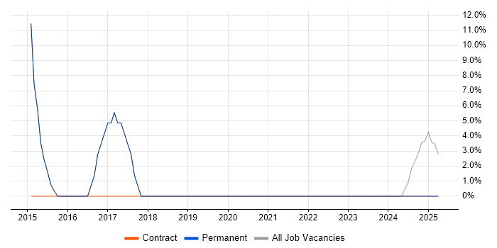 Job vacancy trend for User Experience in Pontypridd