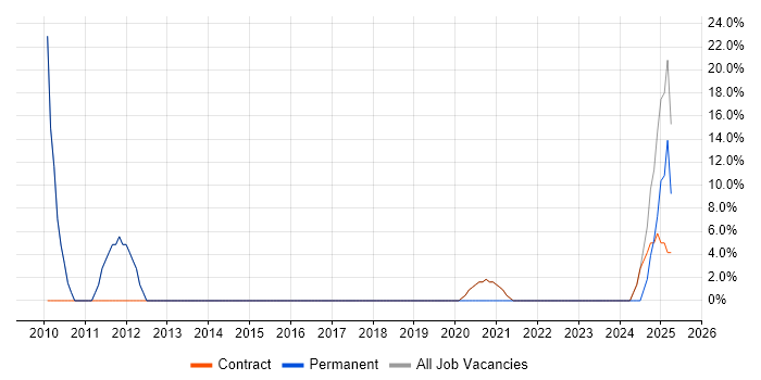 Job vacancy trend for Problem-Solving in Rhondda Cynon Taff