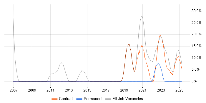 Job vacancy trend for Public Sector in Rhondda Cynon Taff Job vacancy trend for Public Sector in Rhondda Cynon Taff