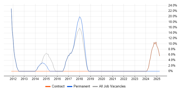 Job vacancy trend for SharePoint in Rhondda Cynon Taff Job vacancy trend for SharePoint in Rhondda Cynon Taff