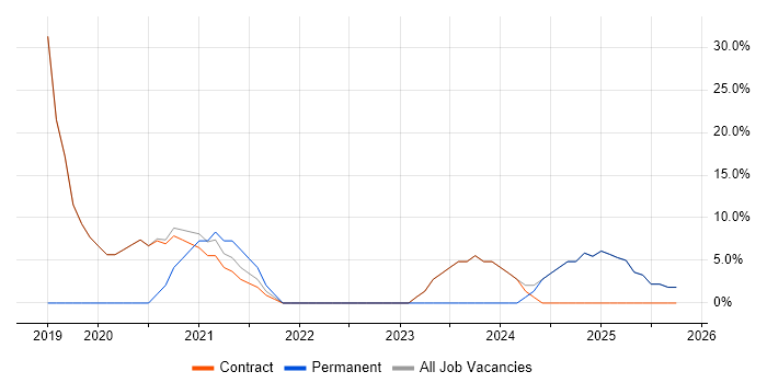Stakeholder Management job vacancy trend in Rhondda Cynon Taff