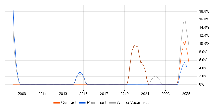 Job vacancy trend for TCP/IP in Rhondda Cynon Taff