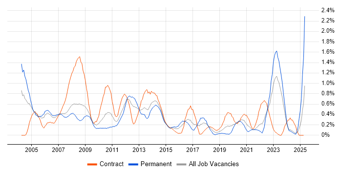 Job vacancy trend for Risk Analysis in South Wales Job vacancy trend for Risk Analysis in South Wales