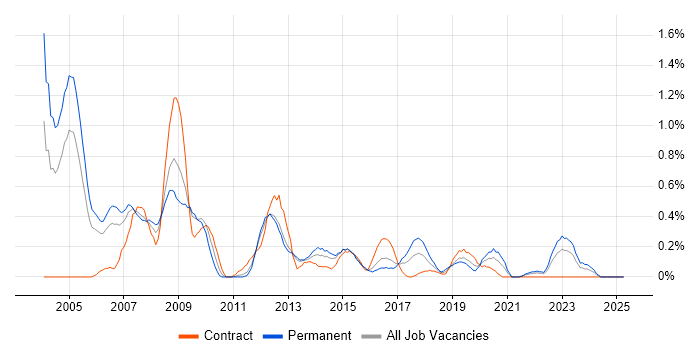 Job vacancy trend for Risk Analyst in South Wales Job vacancy trend for Risk Analyst in South Wales