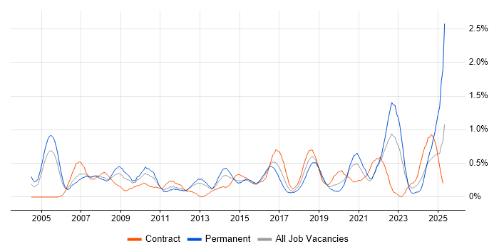 Job vacancy trend for Risk Assessment in South Wales Job vacancy trend for Risk Assessment in South Wales