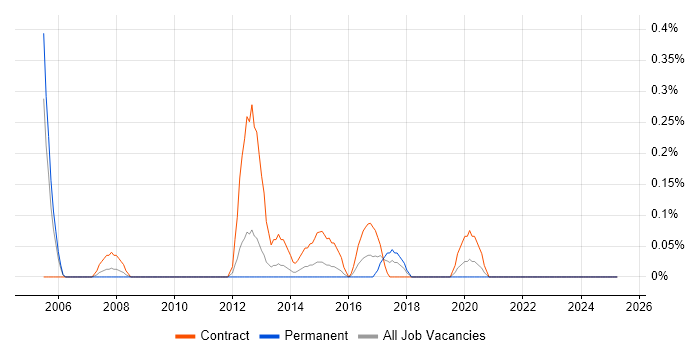 Job vacancy trend for Risk Business Analyst in South Wales Job vacancy trend for Risk Business Analyst in South Wales