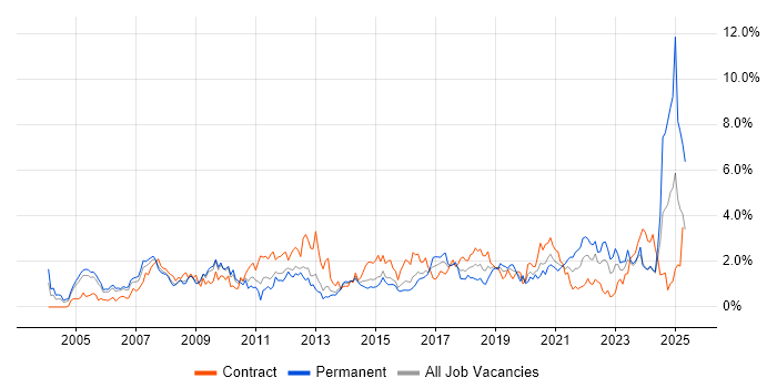 Job vacancy trend for Risk Management in South Wales Job vacancy trend for Risk Management in South Wales