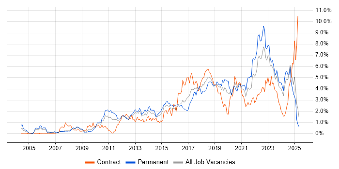 Job vacancy trend for Roadmaps in South Wales Job vacancy trend for Roadmaps in South Wales