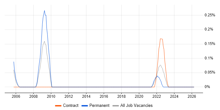 Rockwell job vacancy trend in South Wales