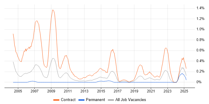 Job vacancy trend for Rollout Engineer in South Wales Job vacancy trend for Rollout Engineer in South Wales