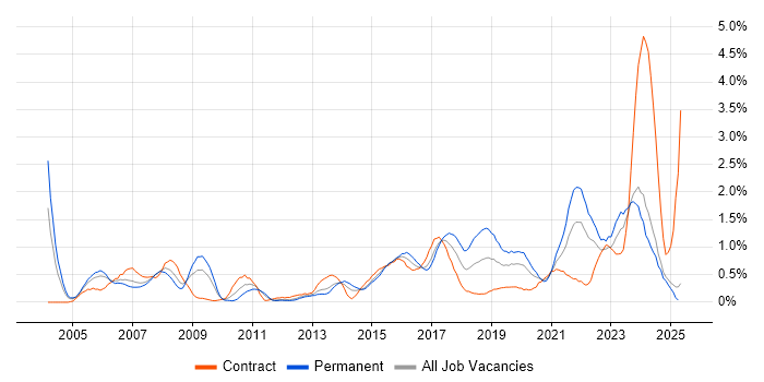 Job vacancy trend for Root Cause Analysis in South Wales Job vacancy trend for Root Cause Analysis in South Wales