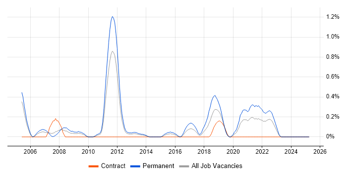 Job vacancy trend for RTP in South Wales Job vacancy trend for RTP in South Wales