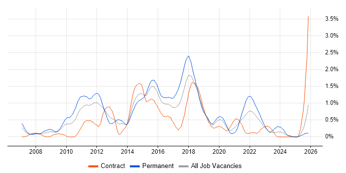 Ruby job vacancy trend in South Wales