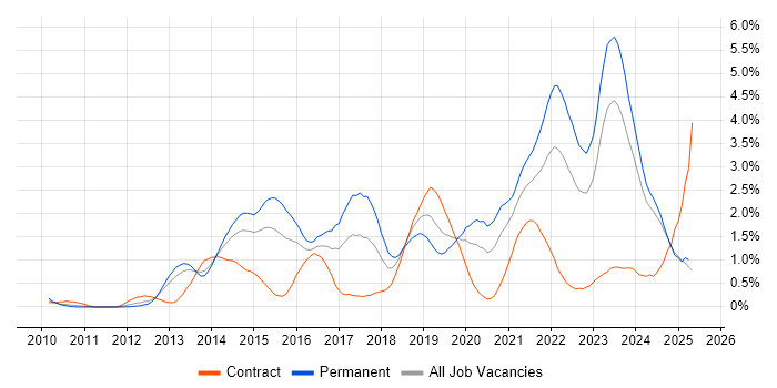 Job vacancy trend for SaaS in South Wales Job vacancy trend for SaaS in South Wales