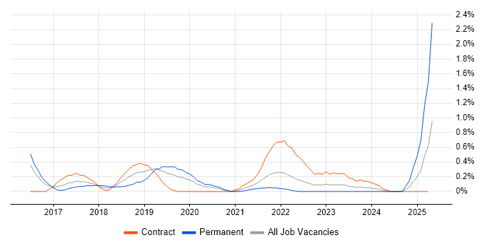 Job vacancy trend for SABSA in South Wales Job vacancy trend for SABSA in South Wales