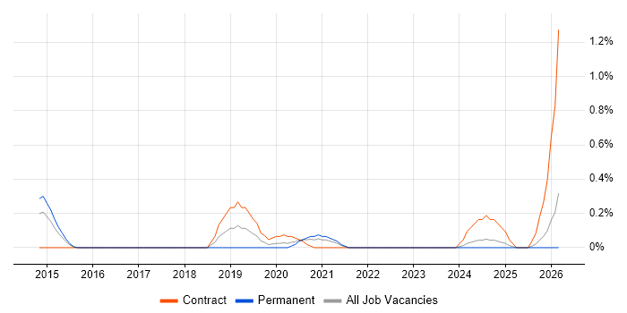 Salesforce Architect job vacancy trend in South Wales
