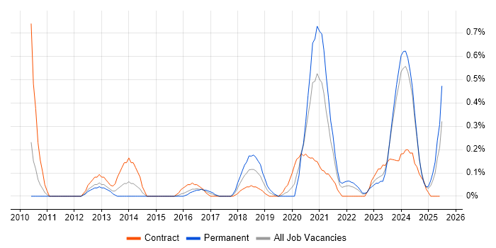 Job vacancy trend for Salesforce Developer in South Wales Job vacancy trend for Salesforce Developer in South Wales