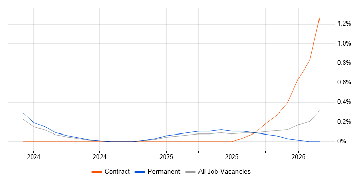 Salesforce Engineer job vacancy trend in South Wales