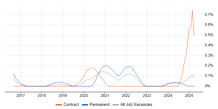 Job vacancy trend for Salesforce Sales Cloud in South Wales Job vacancy trend for Salesforce Sales Cloud in South Wales