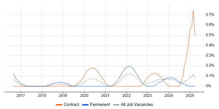Job vacancy trend for Salesforce Service Cloud in South Wales Job vacancy trend for Salesforce Service Cloud in South Wales