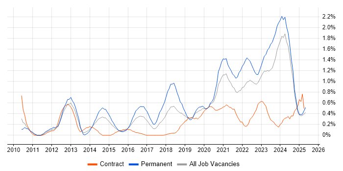 Job vacancy trend for Salesforce in South Wales Job vacancy trend for Salesforce in South Wales