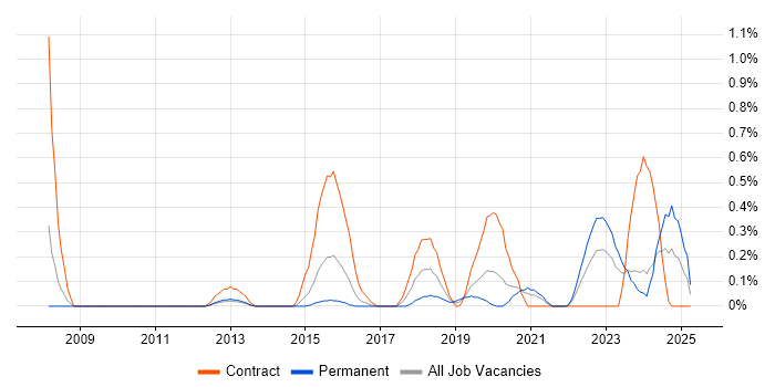 Job vacancy trend for SAML in South Wales Job vacancy trend for SAML in South Wales